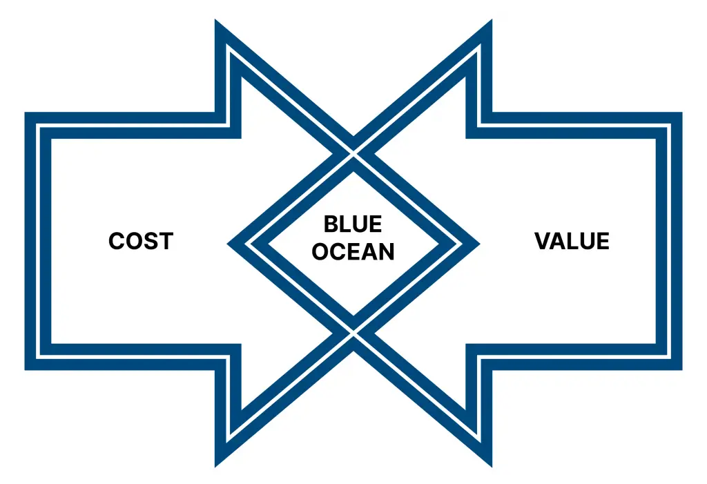 Blue Ocean Strategic Pricing and Cost Decisions