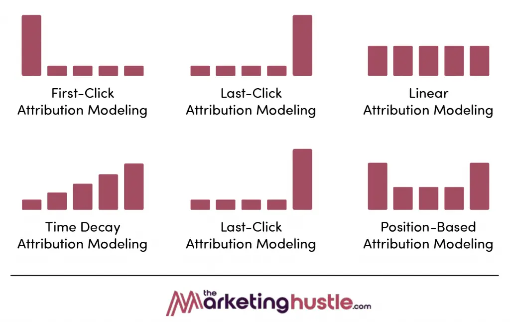 Guide to Marketing Attribution Modeling