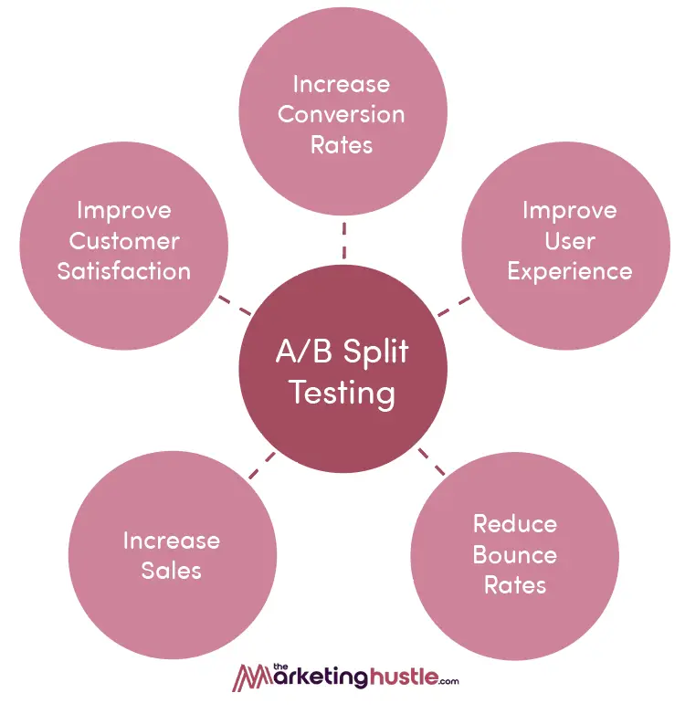 Mastering A to B Testing Chart