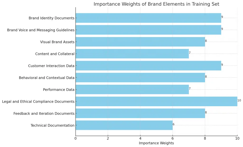 Brand training set weight of importance chart